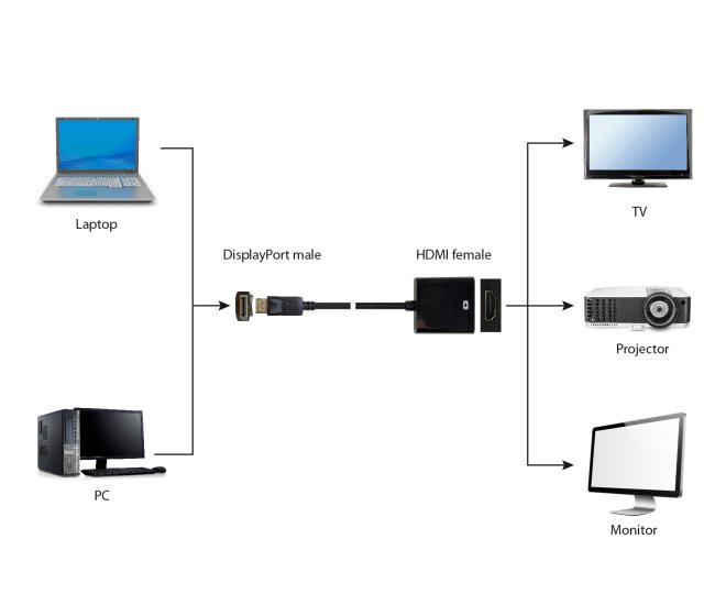 DisplayPort M - HDMI F adapterkabel 10 cm zwart - A dpm hdmif 002 web site image d982197c 60fd 4f0b 9f52 b6a10bb8c2ff - A-DPM-HDMIF-002